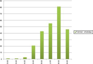 Número de publicaciones por año relacionadas con el WhatsApp. Fuente PubMed.