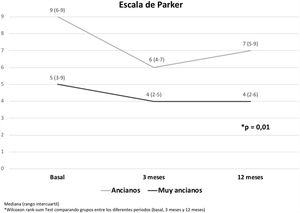 Escala de Parker por grupo etario según estado basal, a los 3 y 12 meses.