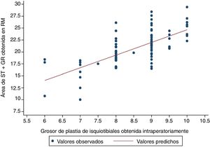 Correlación positiva entre área de ST + GR obtenida en RM y diámetro intraoperatorio de plastia de isquiotibiales.