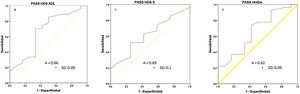 Curvas COR de las escalas funcionales, valores expresados en potencia 10-2. A) PASS HOS ADL (estado sintomático aceptable del paciente para la escala Hip Outcome Scale-Activity of Daily Life). B) PASS HOS S (estado sintomático aceptable del paciente para la escala Hip Outcome Scale-Sport). C) PASS HHSm (estado sintomático aceptable del paciente para la escala Harris Hip Score modified). A, área bajo la curva; SD, desviación estándar.