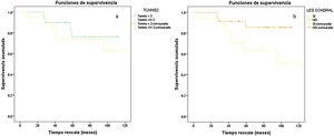 Curvas de supervivencia según Tönnis y presencia de úlcera condral, valores expresados en potencia 10-2. A) Curva de supervivencia según Tönnis. COR de las escalas funcionales. B) Curva de supervivencia según presencia de úlcera condral. Tönnis < 2, 0-I; Tönnis ≥ 2, II-III; Les. condral, presencia de lesión condral.
