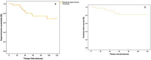 Curva de Kaplan-Meier, supervivencia acumulada (%). A) Número de pacientes sin avance de artrosis según la escala de Tönnis24 entre dos consultas consecutivas o el rescate quirúrgico, expresado en porcentaje. Tiempo fallo (meses): tiempo hasta la aparición del avance de artrosis según la escala de Tönnis24, entre dos consultas consecutivas o el rescate quirúrgico, expresado en meses. B) Curva de supervivencia acumulada, pacientes libres de rescate quirúrgico, expresado en porcentaje. Tiempo rescate (meses): tiempo hasta la realización del rescate quirúrgico, expresado en meses.