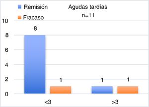Número de casos de remisión o fracaso después del DAIR de acuerdo con la estratificación de la escala CRIME80.