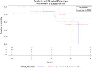 Análisis de supervivencia de los pacientes según la puntuación en el Índice de Charlson (agrupado 4 y 5 puntos) en el estudio hasta la aparición de un evento adverso (fallecimiento).