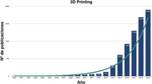 Número de publicaciones por año sobre impresión 3D en medicina (Fuente: pubmed.ncbi.nlm.nih.gov).