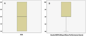 Diagrama de cajas un año después de la intervención. A) Representa el dolor medido mediante la Escala Analógica Visual (EVA). B) La evaluación funcional del brazo lesionado medido con el cuestionario MEPS (Mayo Evaluation Performance Scale).