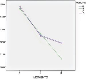 Valores de hemoglobina en los 3 momentos medidos: 1- preoperatoria; 2- 24h poscirugía; 3- 48h poscirugía. Grupo A- tópico, B- control, C-intravenoso, D-combinada.