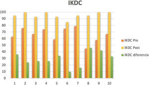 IKDC prequirúrgico. IKDC posquirúrgico. Diferencia entre IKDC prequirúrgico y posquirúrgico.