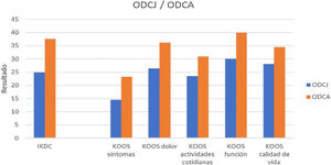 Comparación de las diferencias de KOOS posquirúrgico entre OCDJ y OCDA.