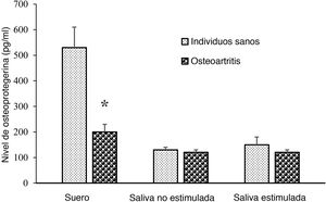 Concentraciones de osteoprotegerina en suero y saliva no estimulada y estimulada de los pacientes que padecen OA de rodilla y los sujetos control. Los datos se expresan como media±DE y se analizan mediante la prueba t de Student no pareada. *indica un valor p<0,05.