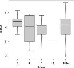 Relationship between total constant score and grade of scapular notching.