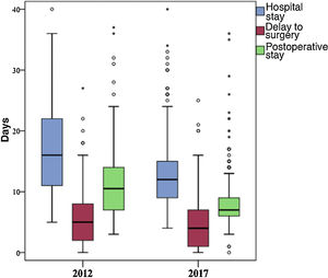 Differences in mean hospital stay, delay to surgery and postoperative stay between both groups.