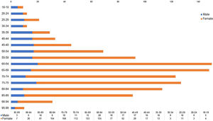 Distribution of DRF by age and sex. DRF: distal radius fractures.