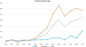 Incidence rate (per 10,000 people/year) stratified by age (five years).