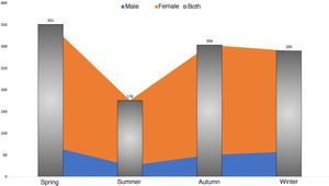 Distribution of DRF by season. DRF: distal radius fractures.