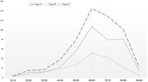 Distribution of DRF according to AO-OTA classification18 stratified by age (decades). DRF: distal radius fractures.