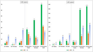 Type of treatment given, stratified by sex, age (over or under 50 years of age) and type of DRF according to the AO-OTA classification.18 DRF: distal radius fractures; SX: surgical intervention.