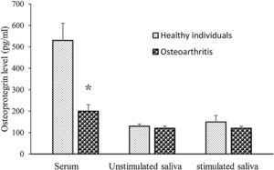 Concentrations of osteoprotegerin in serum, unstimulated, and stimulated saliva of patients who suffer knee OA and control individuals. Data are expressed as mean±SE and analyzed by unpaired student's t-test. * indicates P-value<0.05.