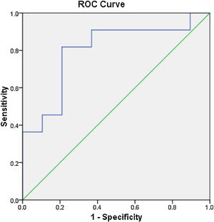 The receiver operating characteristic curve generated from serum OPG levels assessed in knee OA and healthy controls.