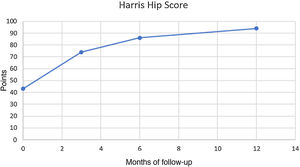 Improvement on the Harris Hip Score from preoperative status to different scheduled check-ups until the end of follow-up.