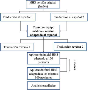 Metodología. Resumen de la metodología aplicada para la adaptación transcultural de la escala de Harris modificada.