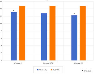 ACD promedio medida en Rx y TAC entre los grupos de displasia Crowe I, II/III y IV. ACD: ángulo cérvico-diafisiario; Rx: radiografía; TAC: tomografía axial computada.