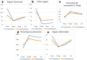 Resultados radiológicos tras medición preoperatoria, postoperatoria y a los tres meses: a) ángulo fractuario, b) índice sagital, c) porcentaje de compresión (Í. de Berg), d) porcentaje de acuñamiento y e) ángulo de deformación.