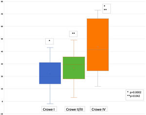 Box plot illustrating the mean femoral version, standard deviation and range for groups I, II/III and IV of the Crowe classification and the statistically significant difference between groups I and IV, as well as between II/III and IV.