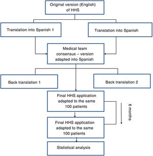 Methodology. Summary of applied methodology for the cross-cultural adaptation of the modified Harris scale.