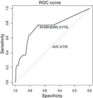 Receiver operating characteristic (ROC) curve and area under the curve (AUC) assessment.