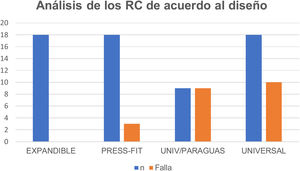 Análisis de los restrictores de cemento de acuerdo con el diseño.