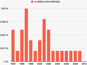 Porcentaje de casos nuevos de la enfermedad de Legg-Calvé-Perthes con respecto al número de menores de 10 años existentes en la población.