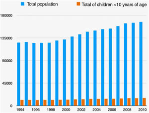 Population studied. Total population of the health area studied and total of children under 10 years of age in Madrid health area 2.