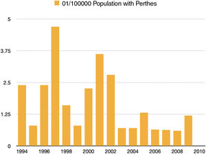 percentage of new cases of Perthes per 100,000 inhabitants-year.
