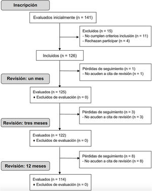 Diagrama de flujo del estudio.