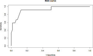 ROC curve.