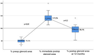 Variation of the percentage of glenoid area from 100% under normal conditions, measured with CT. The immediate postoperative glenoid area presents a statistically significant oversizing with respect to the preoperative area due to the larger size of the graft placed with respect to the preoperative defect area. It was noted that, at 12 months postoperatively after final bone resorption and remodelling of the peripheral areas without cyclic loading, the final glenoid area was close to 100% of normal, with no statistical significance between immediate postoperative and 12 months.