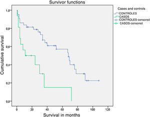 Kaplan–Meier survival curve.