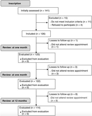 Flow diagram of the study.