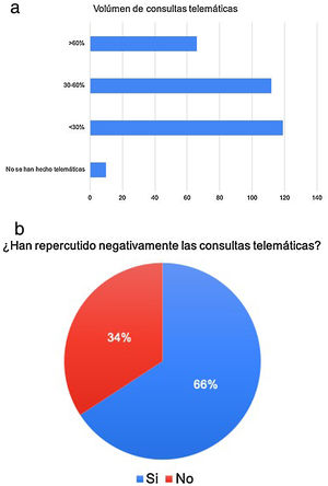 a) Volumen de consultas telemáticas. b) ¿Han repercutido negativamente las consultas telemáticas?