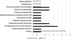 Complicaciones durante la estancia postoperatoria.