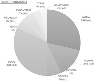 Distribución de los tumores primarios en el Hospital Universitario La Paz (Madrid) y el Hospital MD Anderson Cancer Centre (Madrid) durante el periodo comprendido entre mayo del 2006 y mayo del 2019, en función de la localización, expresado en porcentaje y número absoluto.