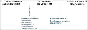 Diagrama de flujo que muestra la inscripción y el seguimiento de los pacientes.