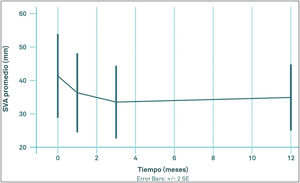 Evolución del SVA durante el seguimiento.