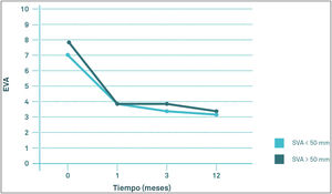 Evolución de la EVA comparando grupo de SVA mayor o menor de 50mm durante el seguimiento.