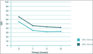 Evolución del ODI comparando grupo de SVA mayor o menor de 50mm durante el seguimiento.