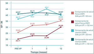 Evolución de resultados en los apartados de componente de salud física (CSF) y el componente de salud mental (CSM) del SF-36 durante el seguimiento.