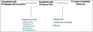 Flow chart showing patient enrolment and follow-up.