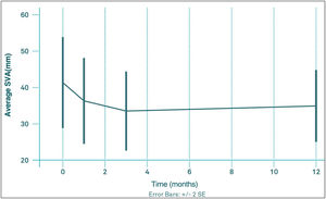 Evolution of the SVA during follow-up.