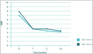 Evolution of the EVA comparing group of SVA over and under 50mm during follow-up.